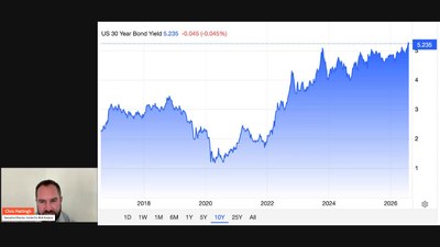 US 30-year yields and what they mean for South Africa